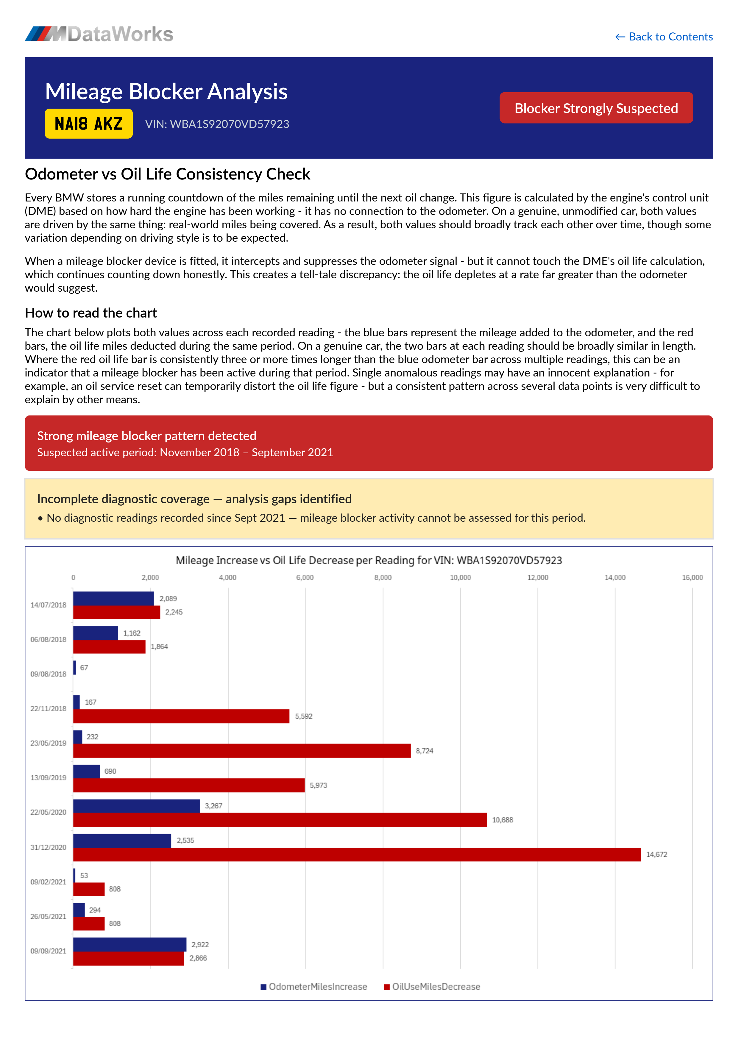MDataWorks mileage blocker analysis for NA18AKZ
