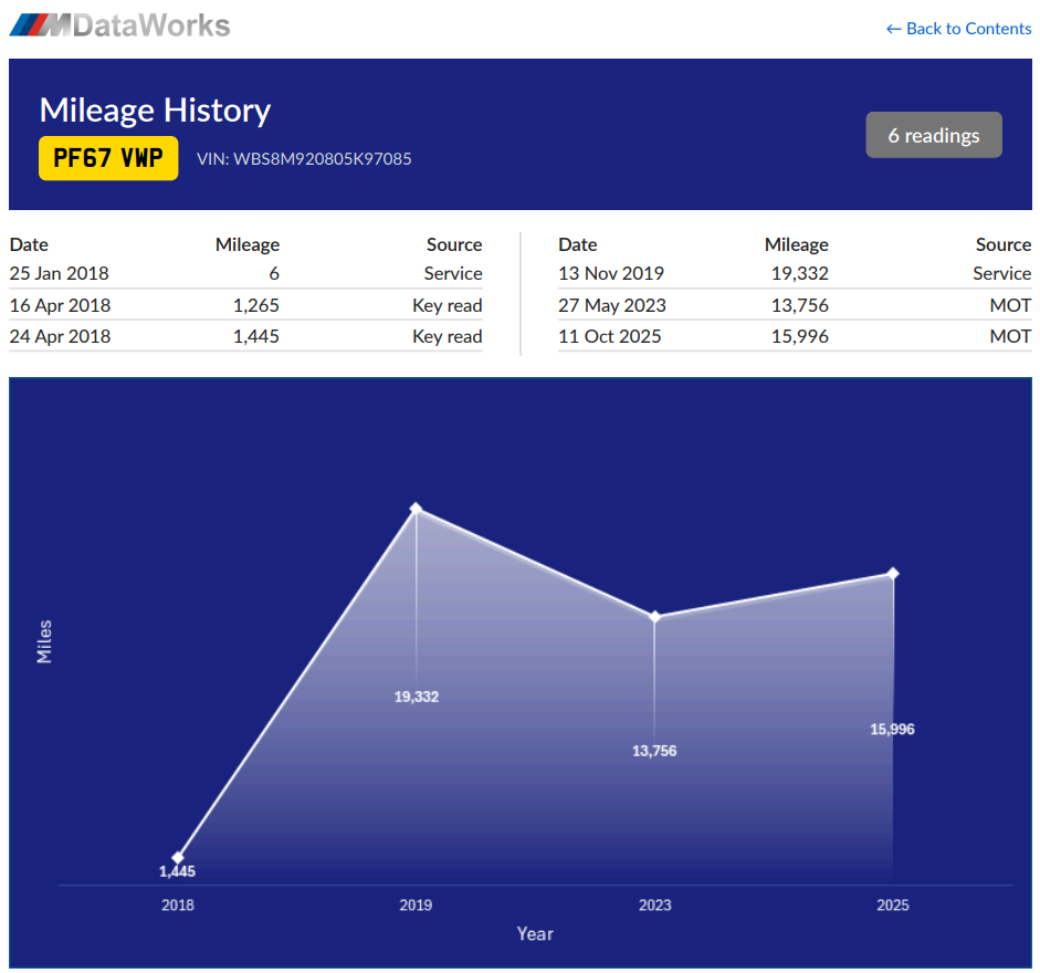 MDataWorks mileage history showing drop in recorded mileage